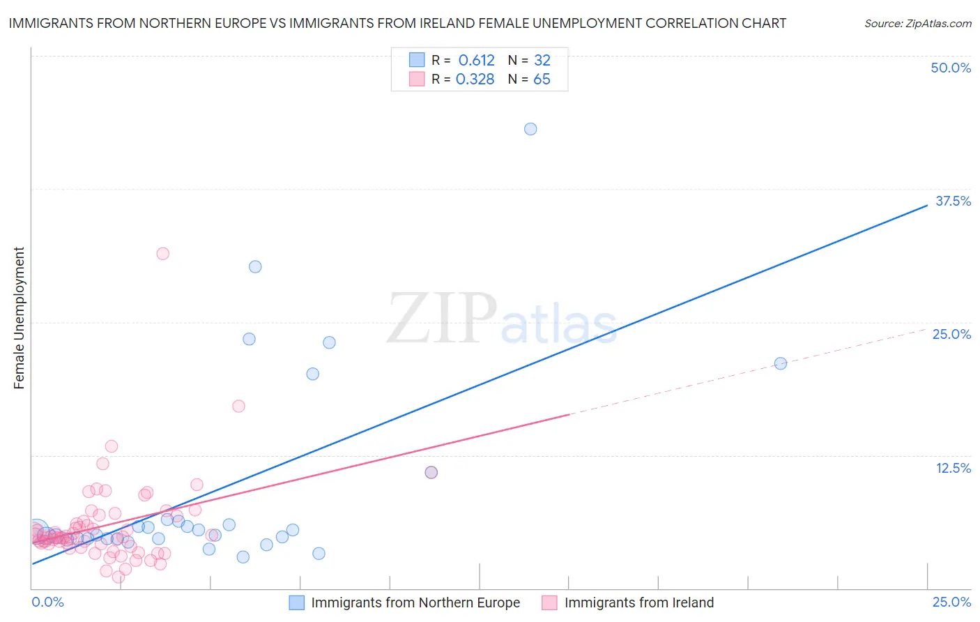 Immigrants from Northern Europe vs Immigrants from Ireland Female Unemployment