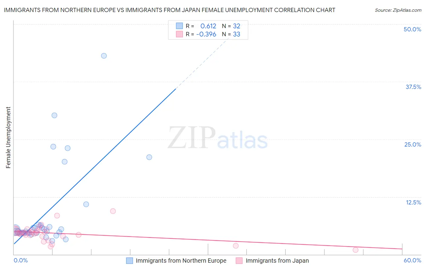 Immigrants from Northern Europe vs Immigrants from Japan Female Unemployment