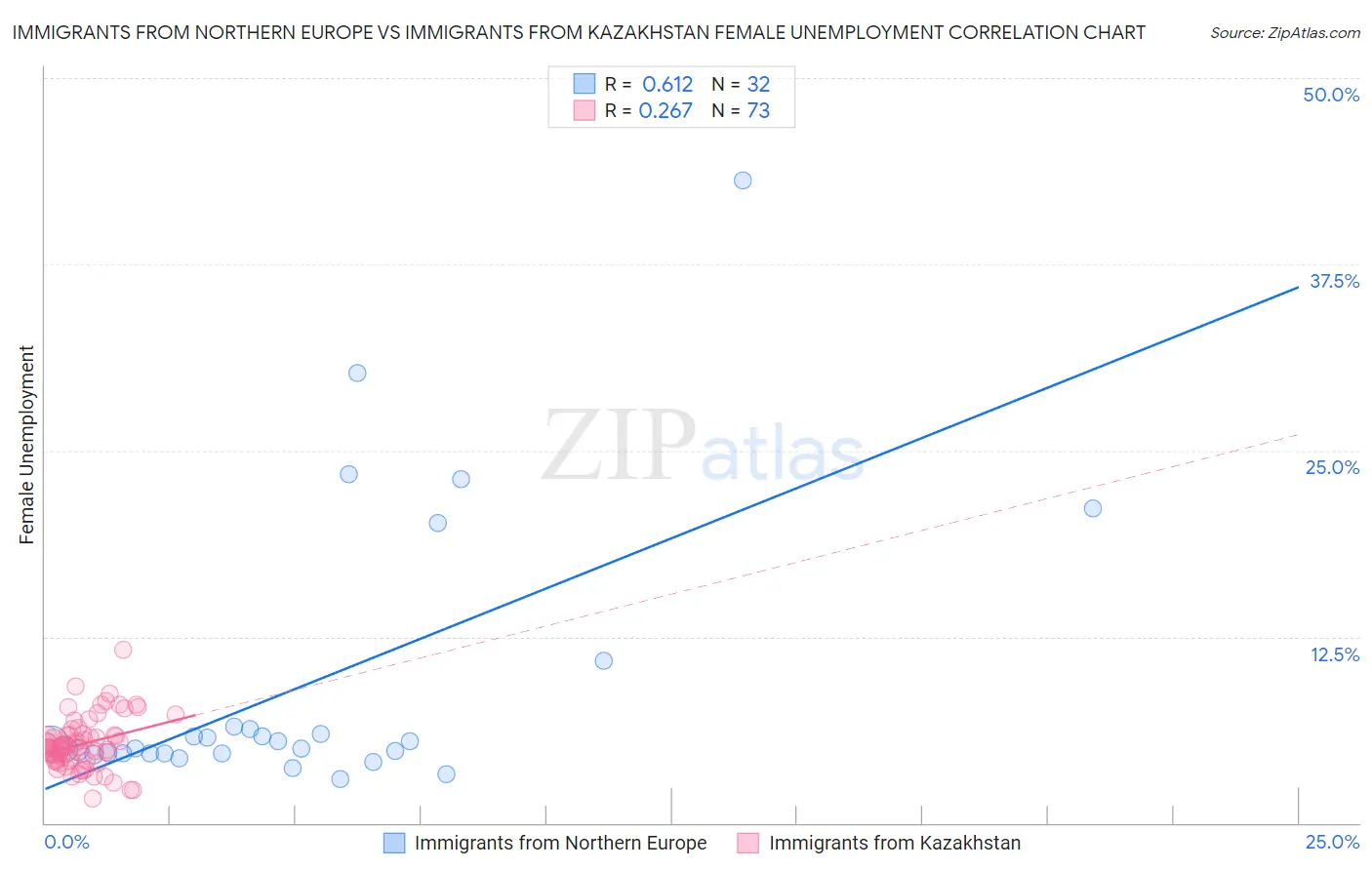 Immigrants from Northern Europe vs Immigrants from Kazakhstan Female Unemployment