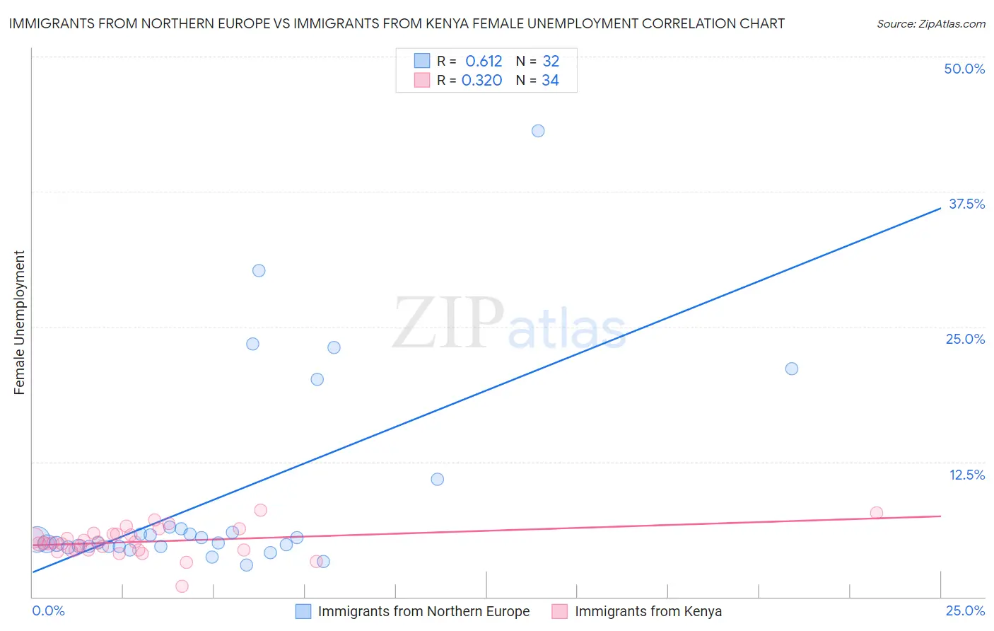 Immigrants from Northern Europe vs Immigrants from Kenya Female Unemployment