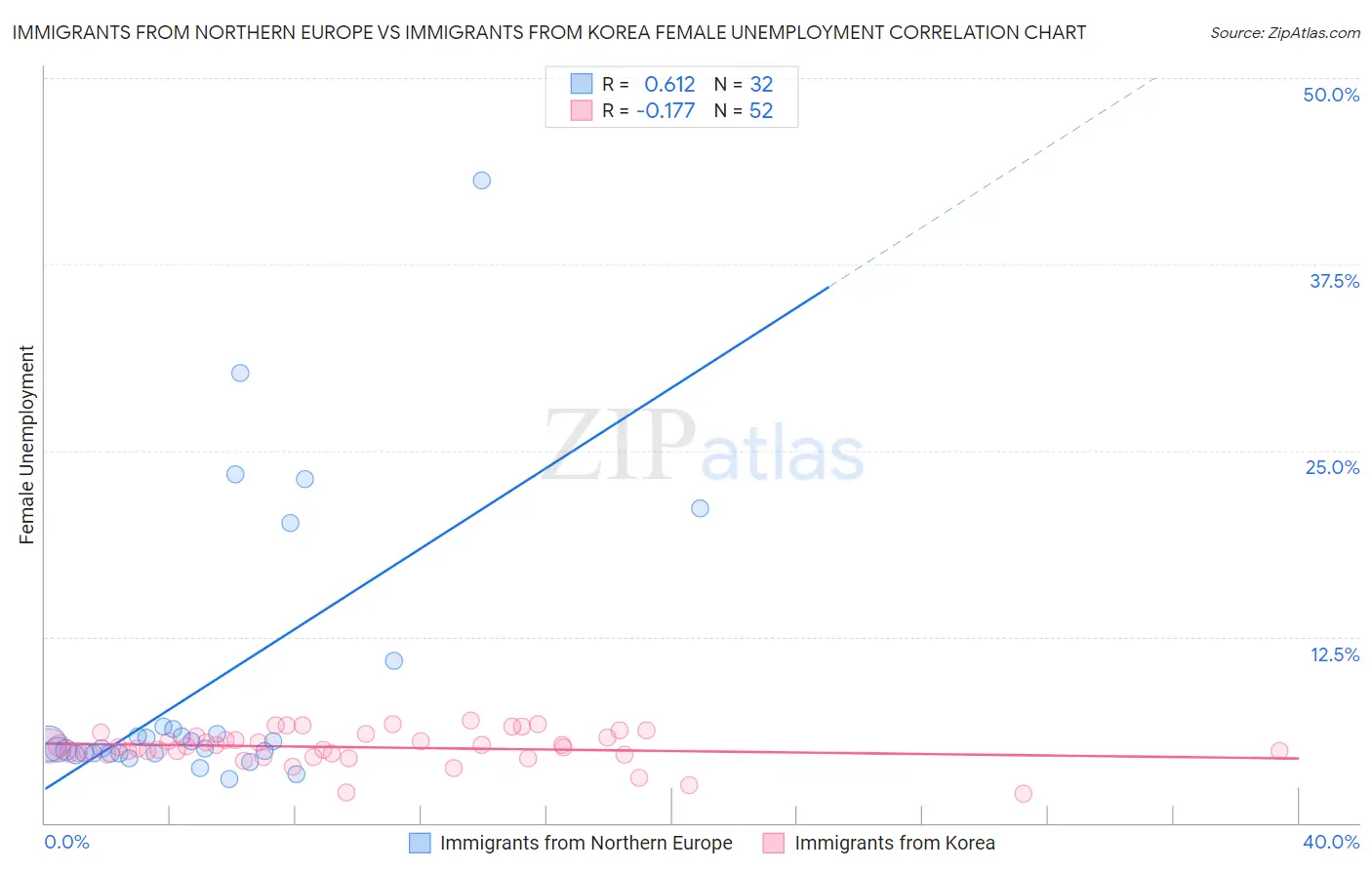 Immigrants from Northern Europe vs Immigrants from Korea Female Unemployment