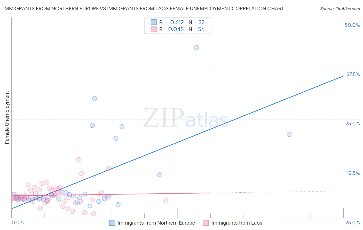 Immigrants from Northern Europe vs Immigrants from Laos Female Unemployment