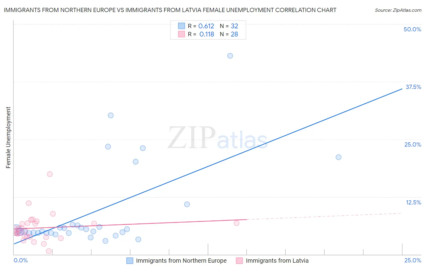 Immigrants from Northern Europe vs Immigrants from Latvia Female Unemployment