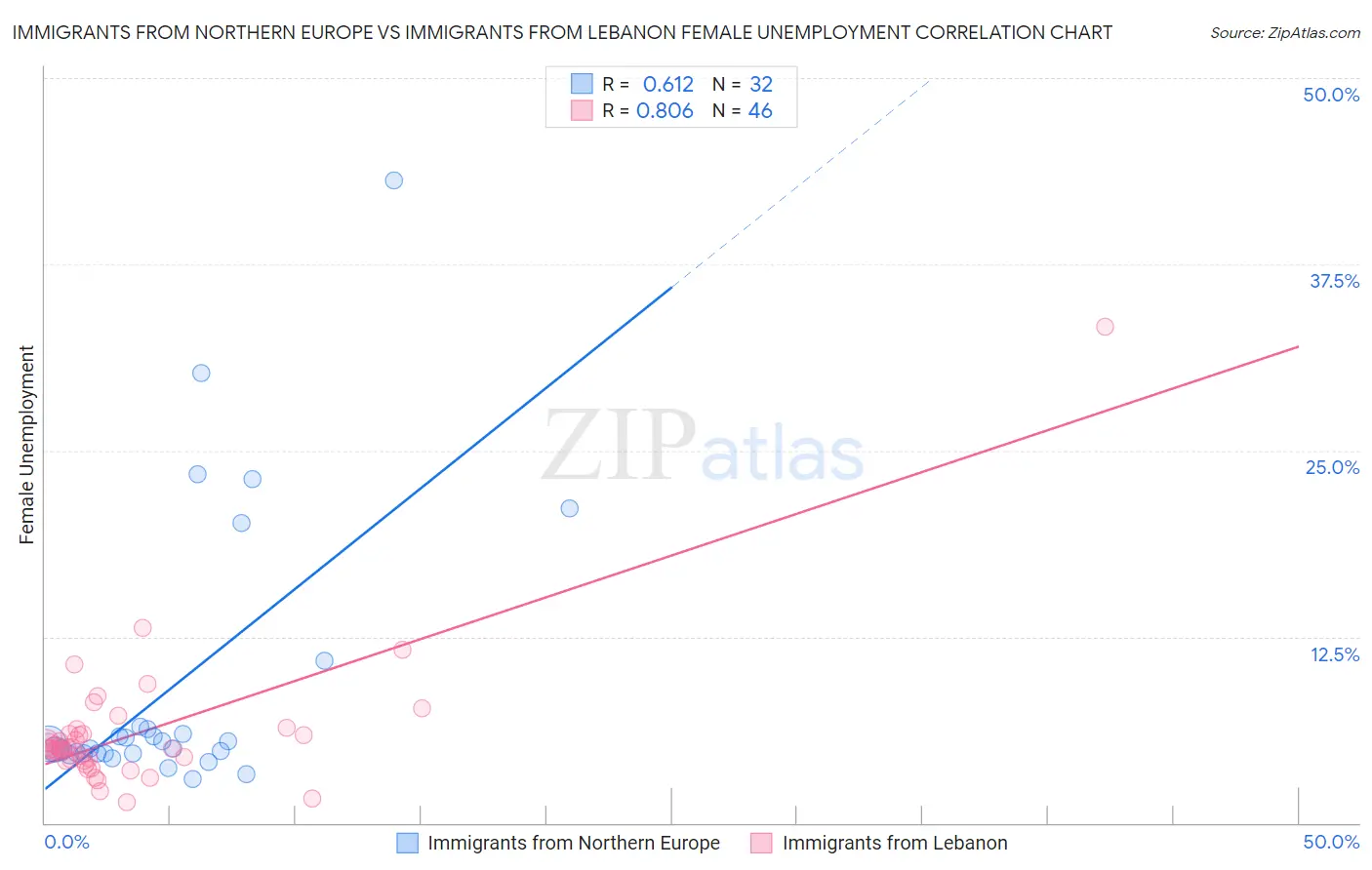 Immigrants from Northern Europe vs Immigrants from Lebanon Female Unemployment