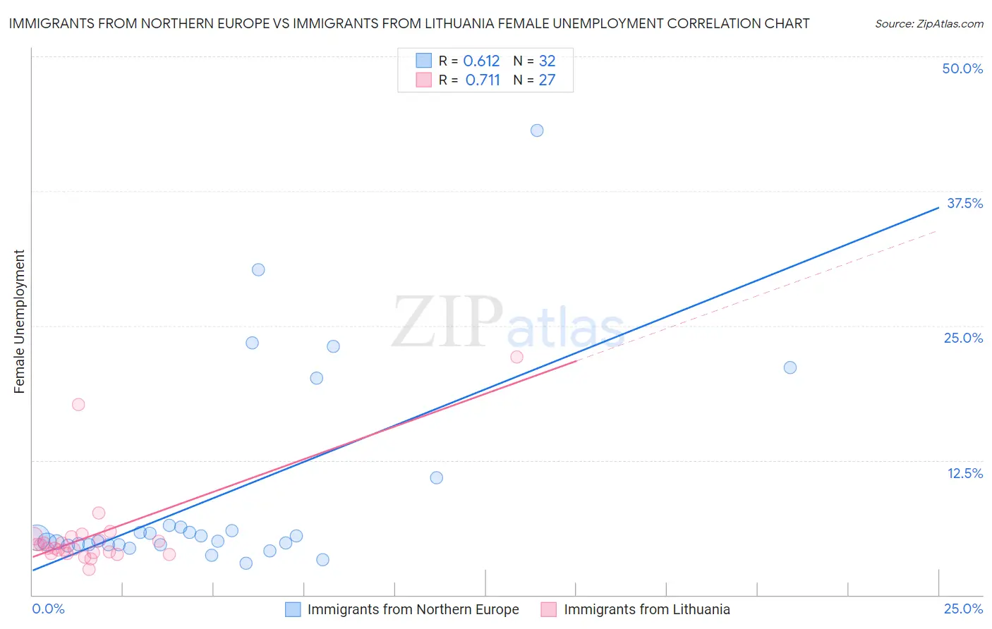 Immigrants from Northern Europe vs Immigrants from Lithuania Female Unemployment