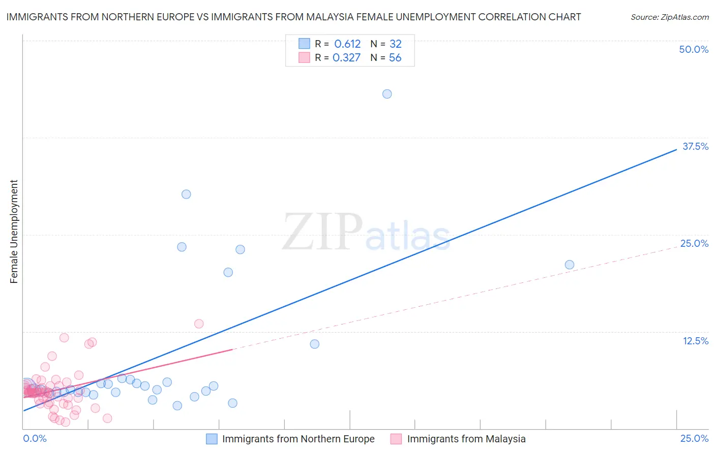 Immigrants from Northern Europe vs Immigrants from Malaysia Female Unemployment