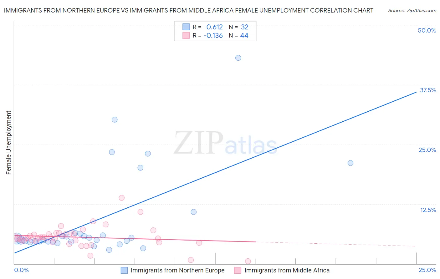 Immigrants from Northern Europe vs Immigrants from Middle Africa Female Unemployment