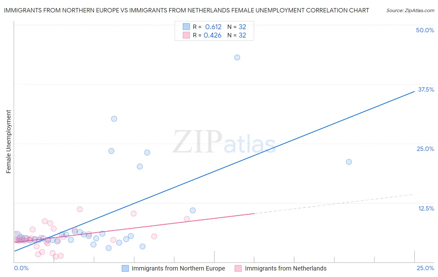 Immigrants from Northern Europe vs Immigrants from Netherlands Female Unemployment