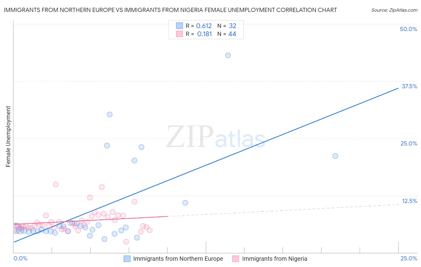 Immigrants from Northern Europe vs Immigrants from Nigeria Female Unemployment