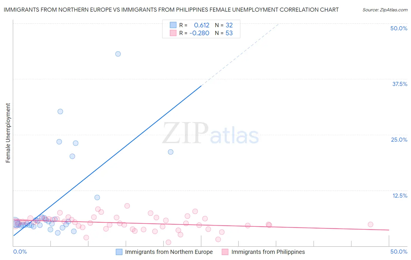 Immigrants from Northern Europe vs Immigrants from Philippines Female Unemployment