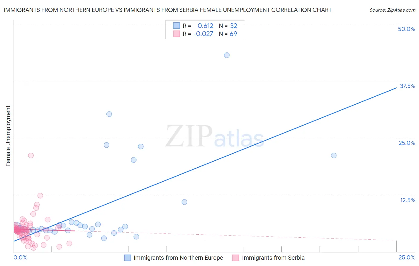 Immigrants from Northern Europe vs Immigrants from Serbia Female Unemployment