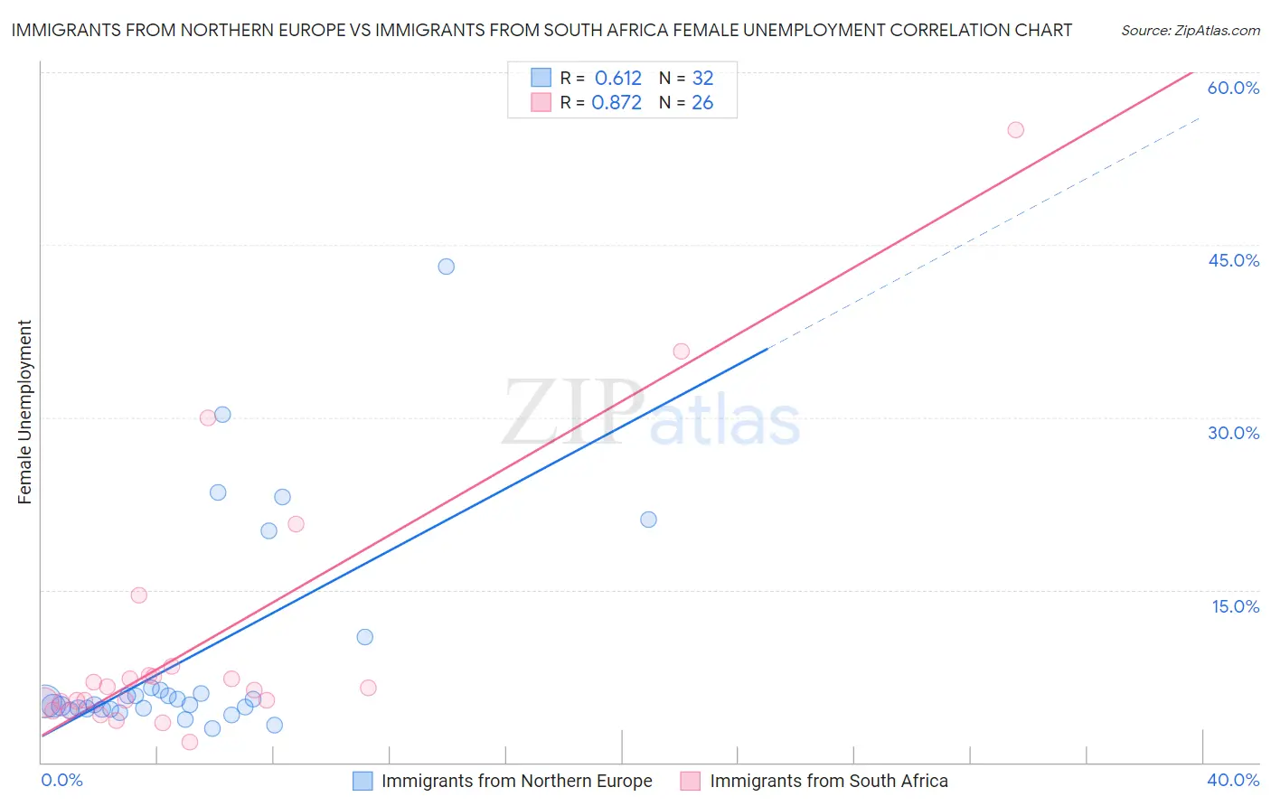 Immigrants from Northern Europe vs Immigrants from South Africa Female Unemployment