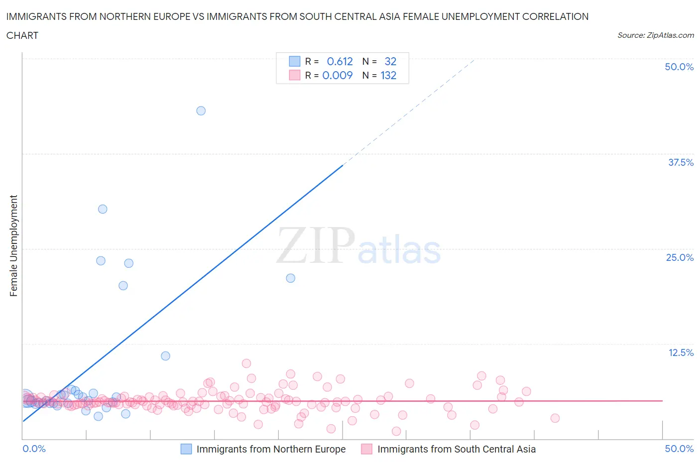 Immigrants from Northern Europe vs Immigrants from South Central Asia Female Unemployment