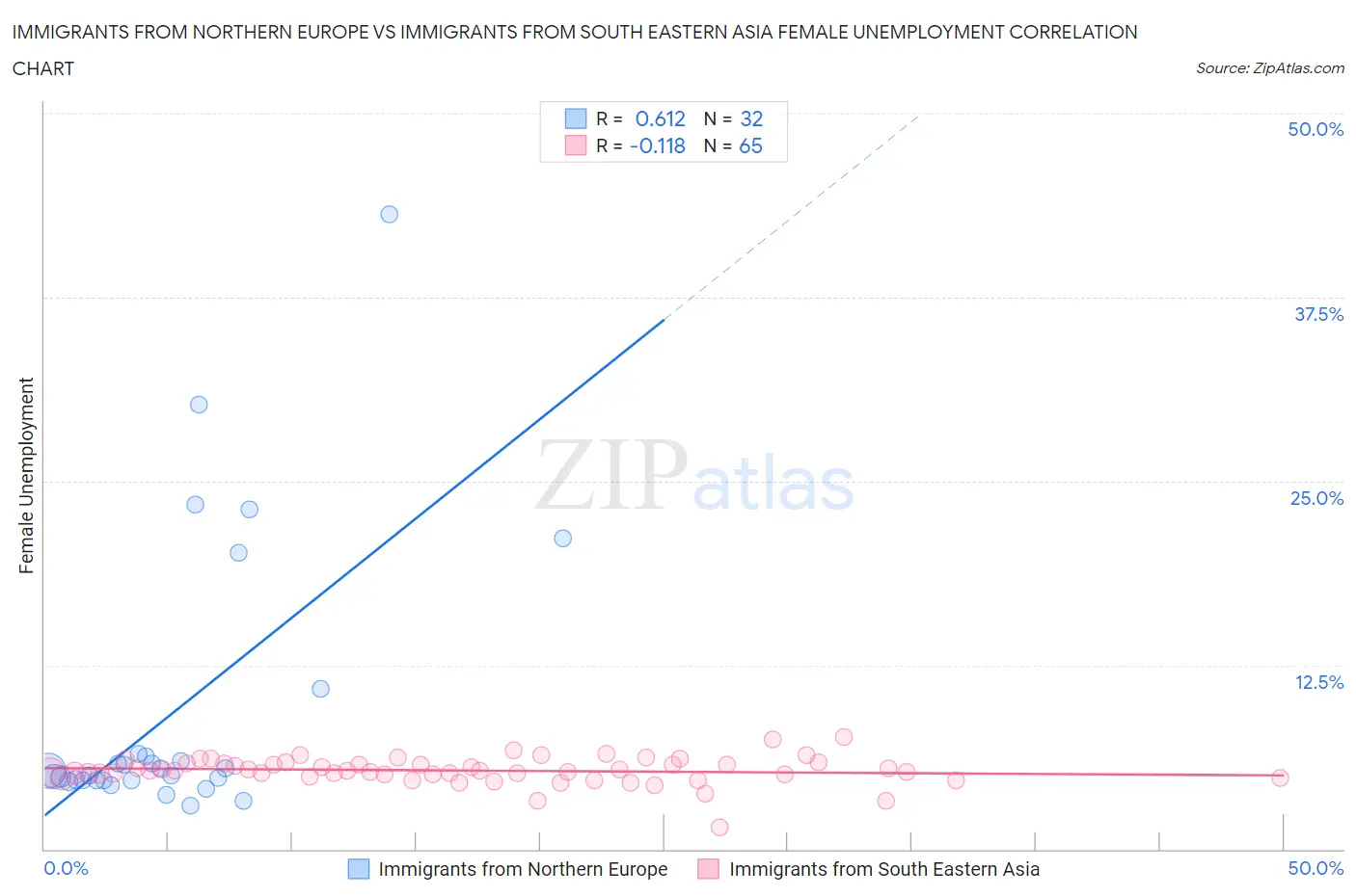 Immigrants from Northern Europe vs Immigrants from South Eastern Asia Female Unemployment