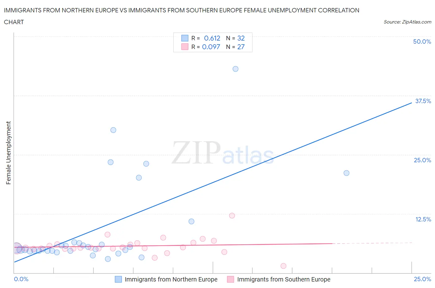 Immigrants from Northern Europe vs Immigrants from Southern Europe Female Unemployment