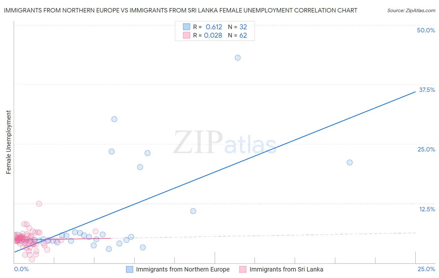 Immigrants from Northern Europe vs Immigrants from Sri Lanka Female Unemployment