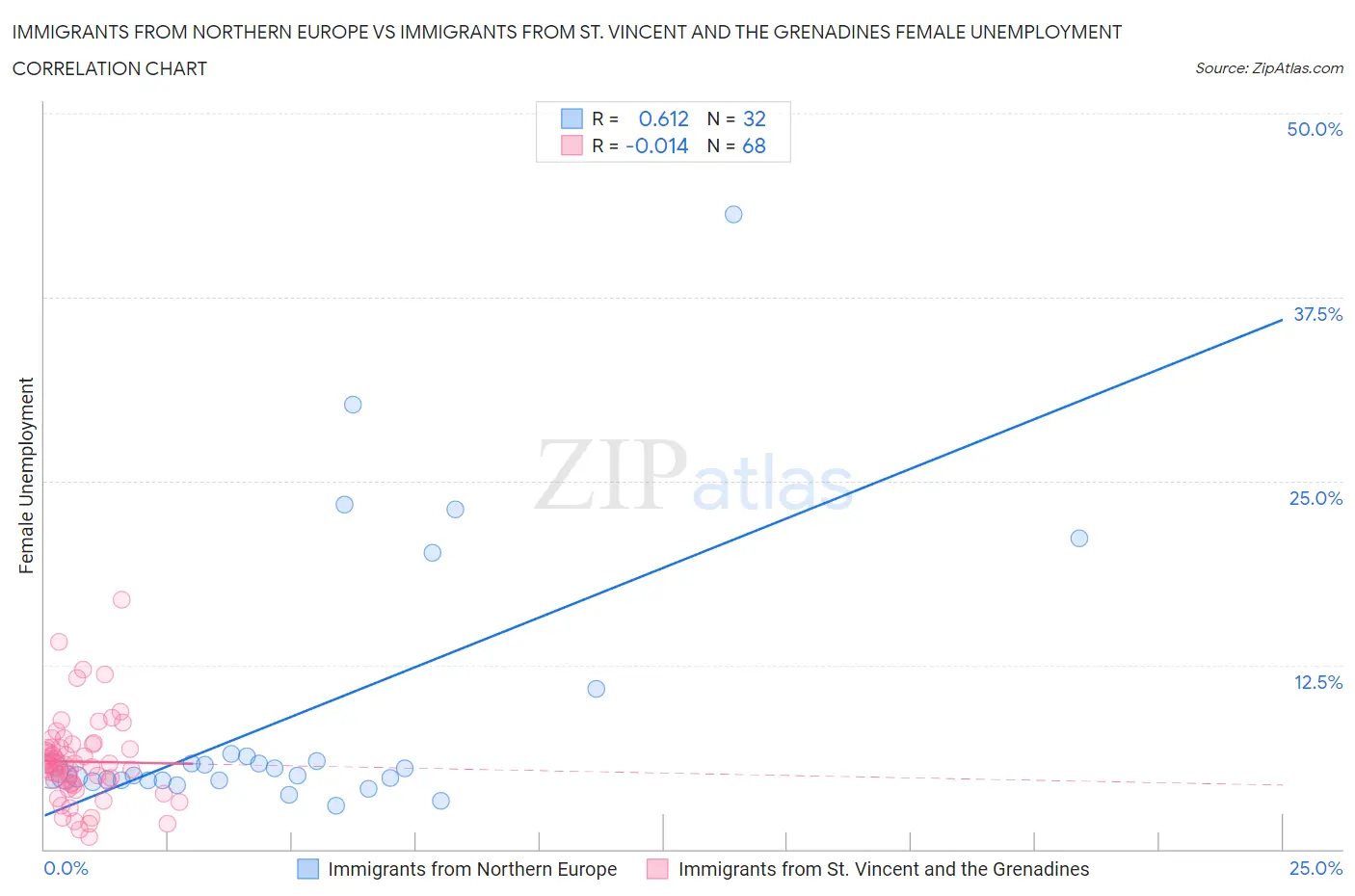 Immigrants from Northern Europe vs Immigrants from St. Vincent and the Grenadines Female Unemployment