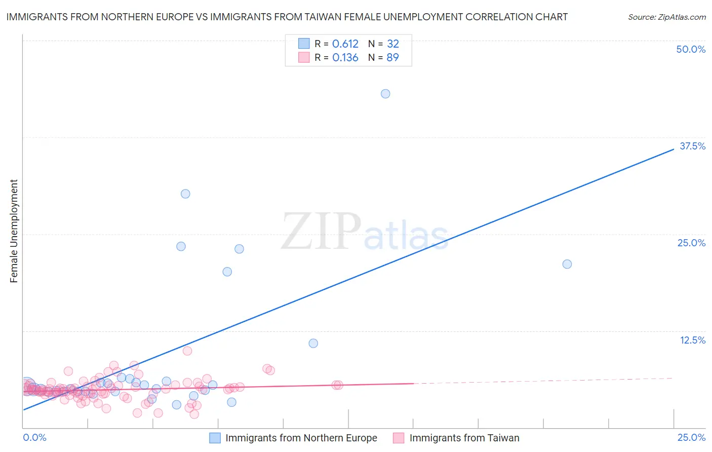 Immigrants from Northern Europe vs Immigrants from Taiwan Female Unemployment