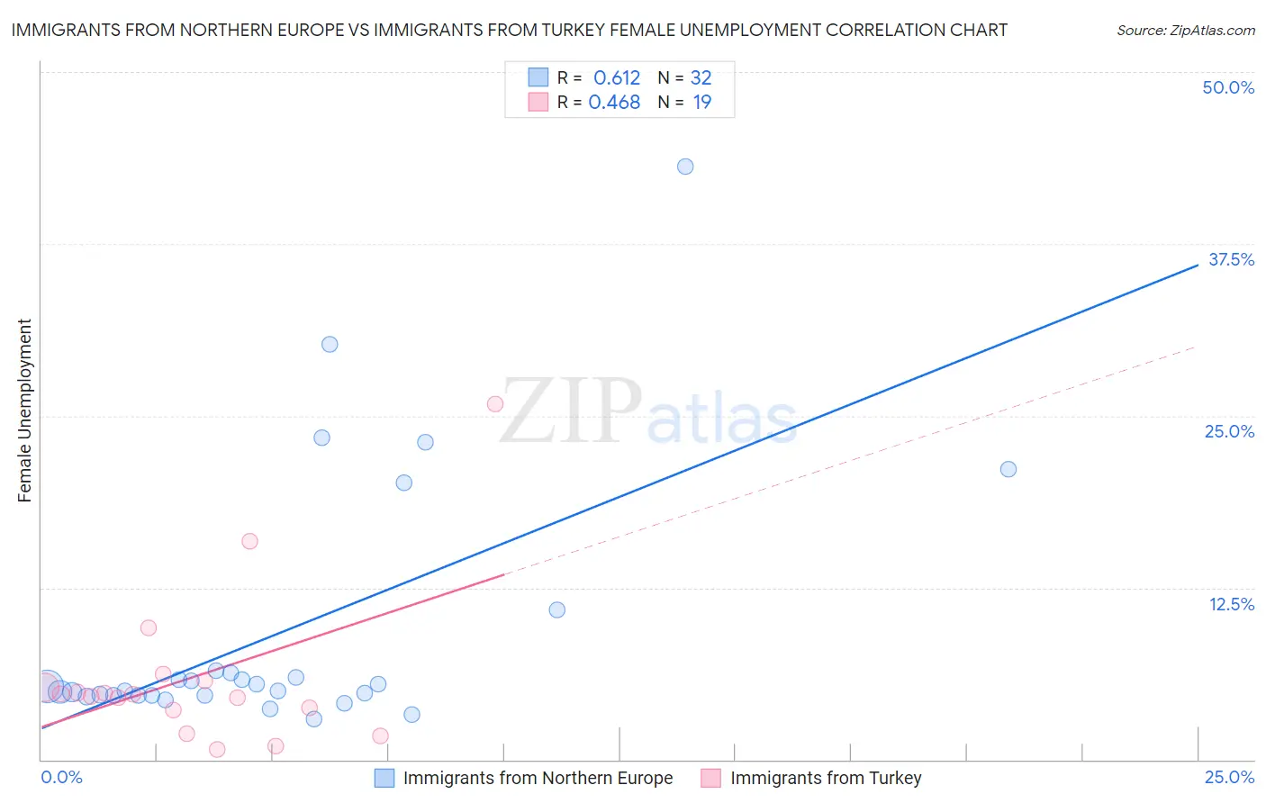 Immigrants from Northern Europe vs Immigrants from Turkey Female Unemployment