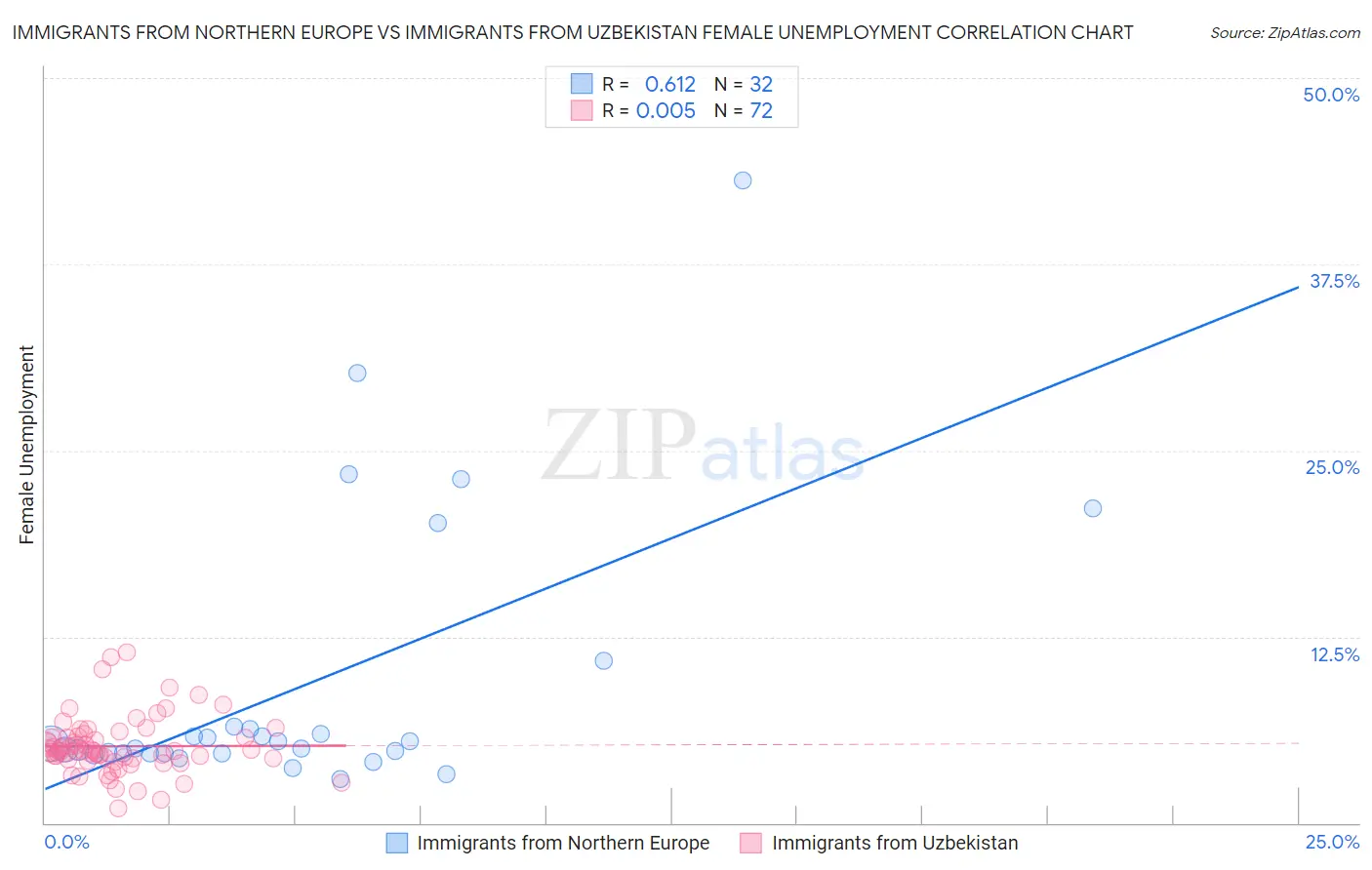 Immigrants from Northern Europe vs Immigrants from Uzbekistan Female Unemployment