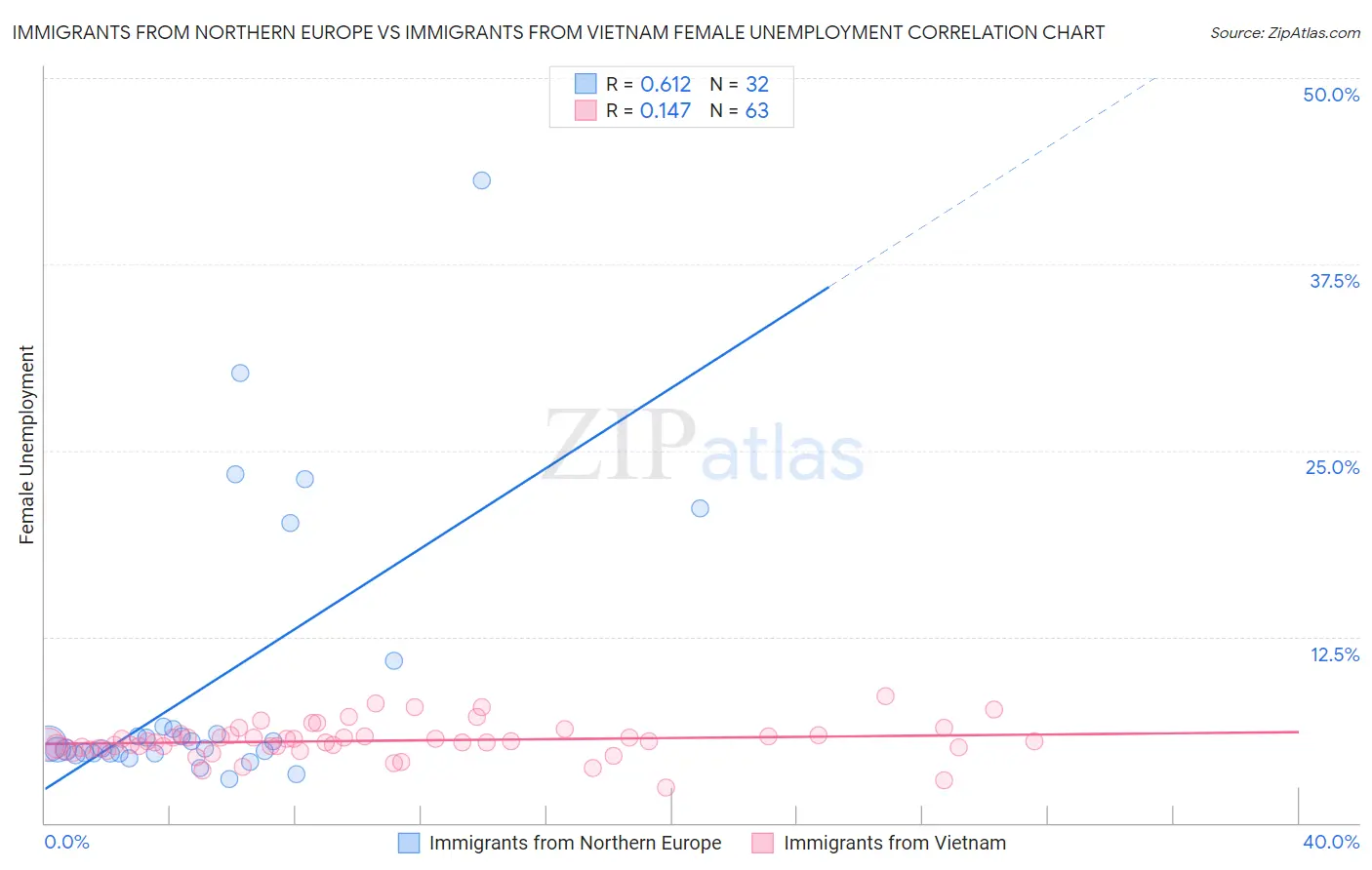 Immigrants from Northern Europe vs Immigrants from Vietnam Female Unemployment