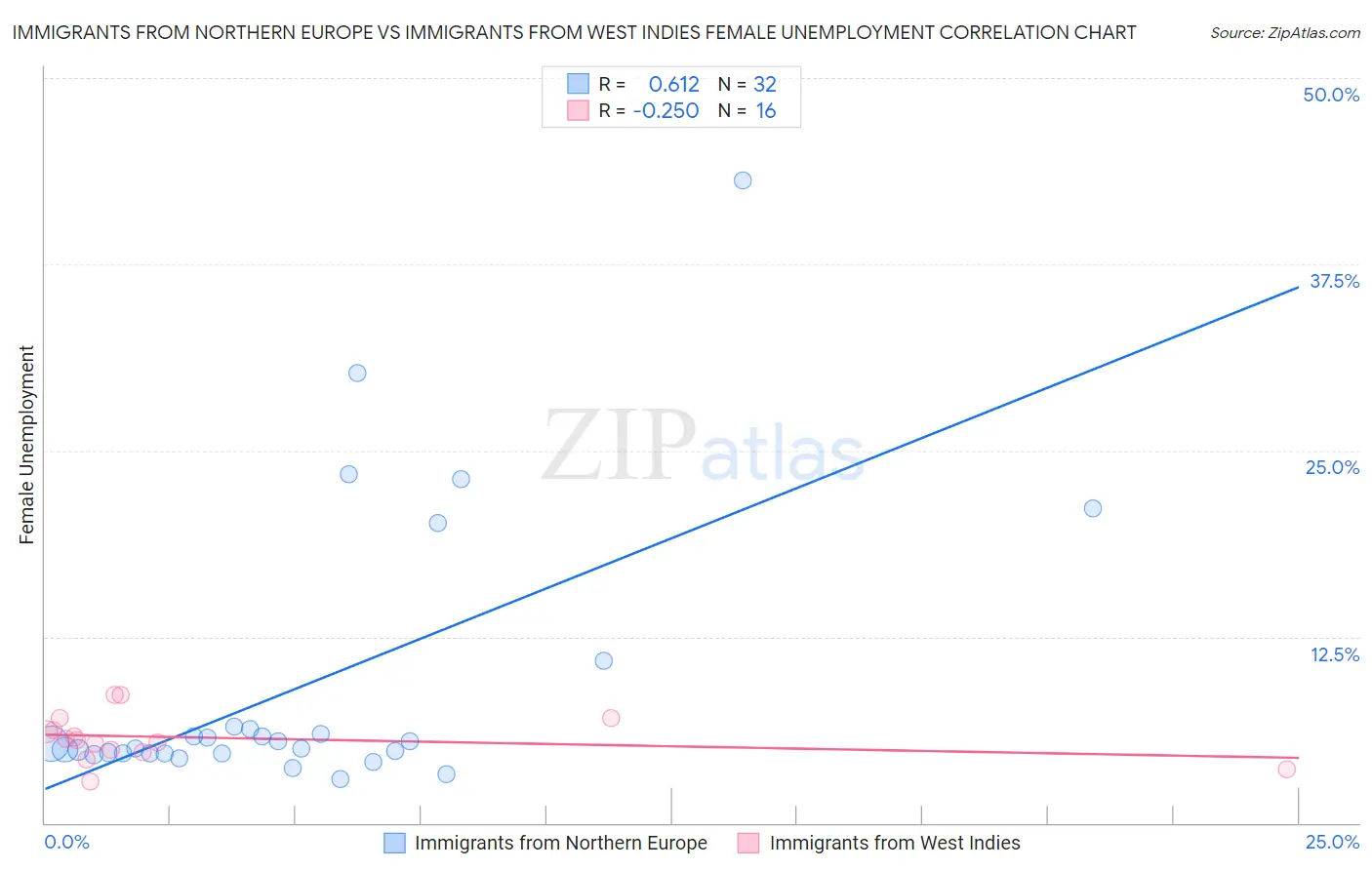 Immigrants from Northern Europe vs Immigrants from West Indies Female Unemployment