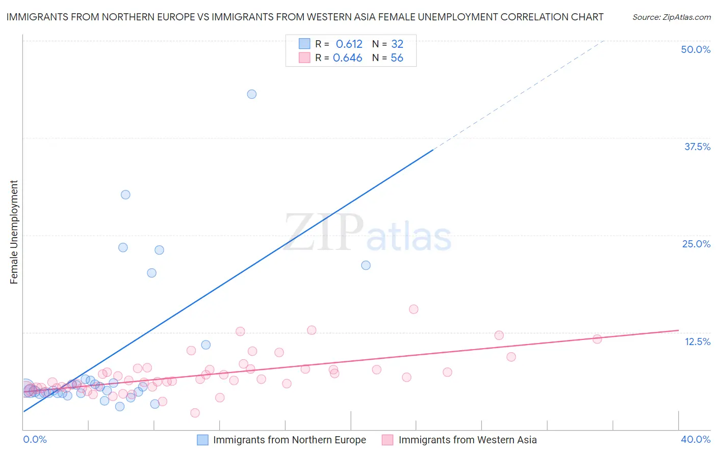 Immigrants from Northern Europe vs Immigrants from Western Asia Female Unemployment
