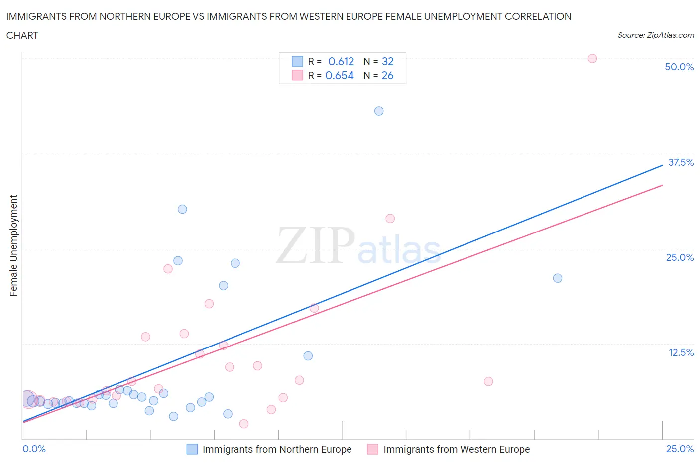 Immigrants from Northern Europe vs Immigrants from Western Europe Female Unemployment