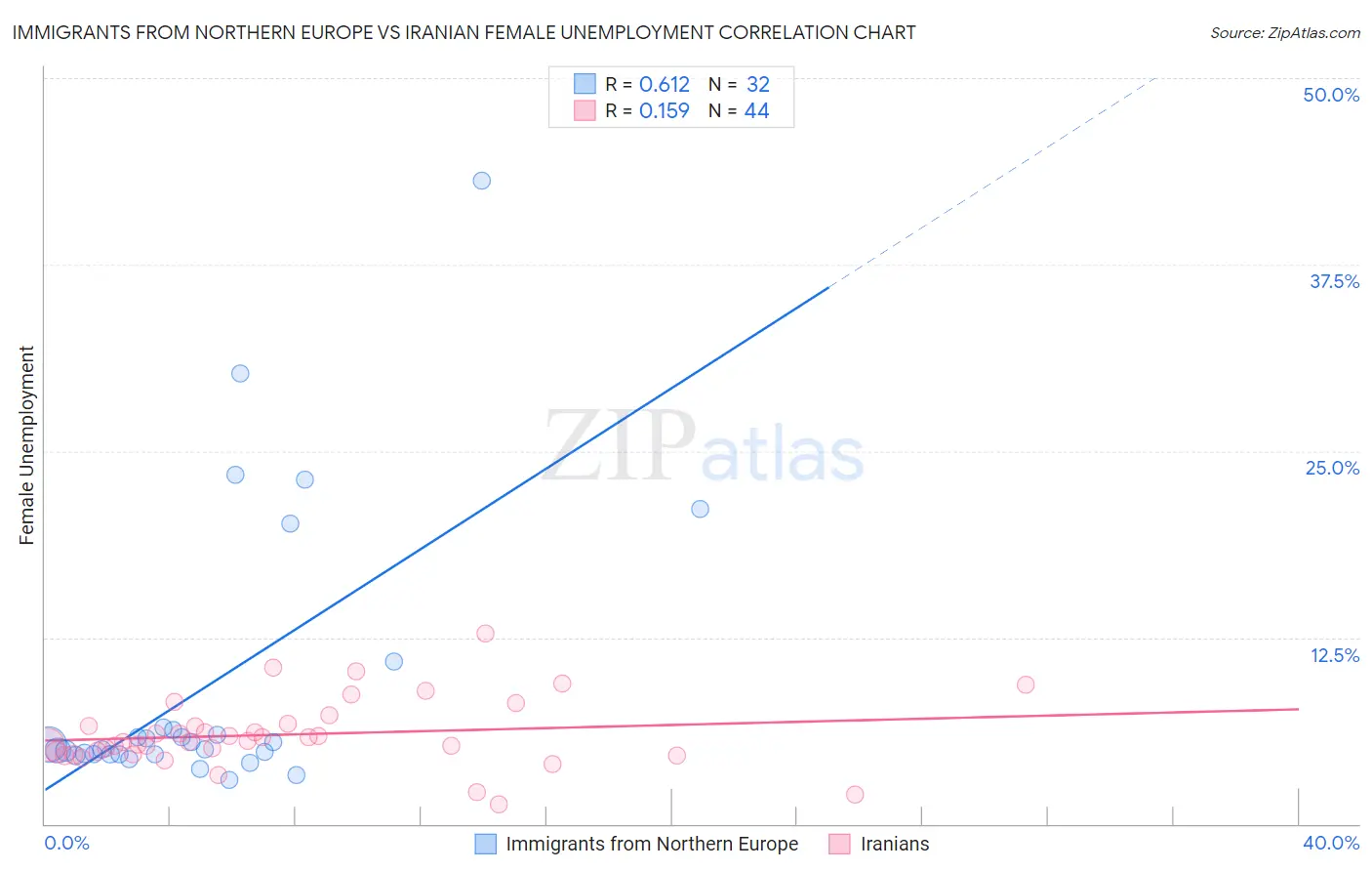 Immigrants from Northern Europe vs Iranian Female Unemployment