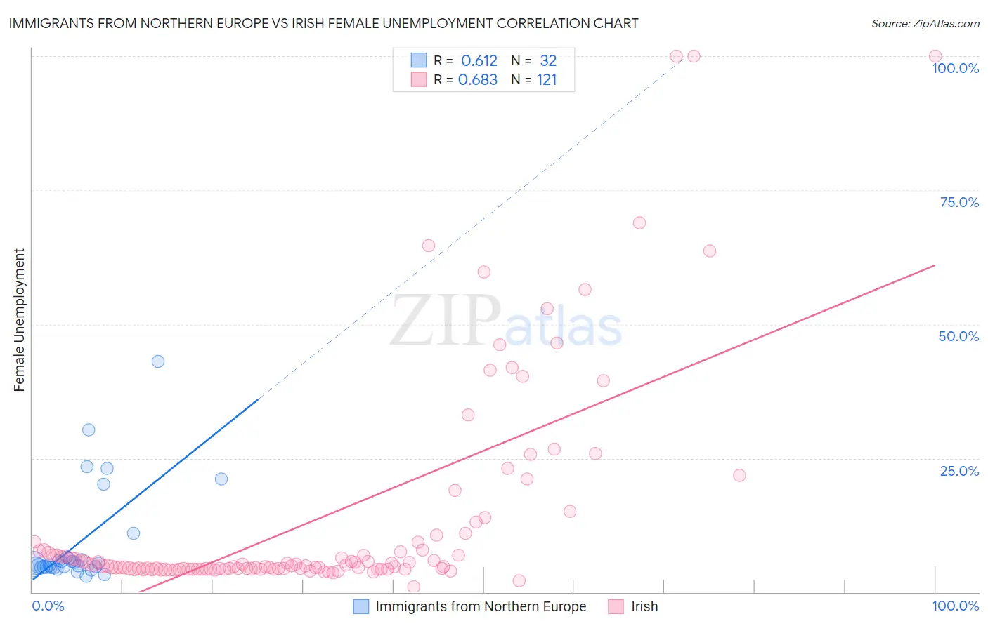 Immigrants from Northern Europe vs Irish Female Unemployment