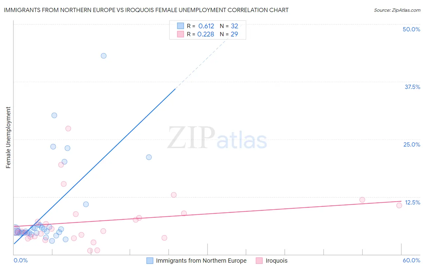 Immigrants from Northern Europe vs Iroquois Female Unemployment