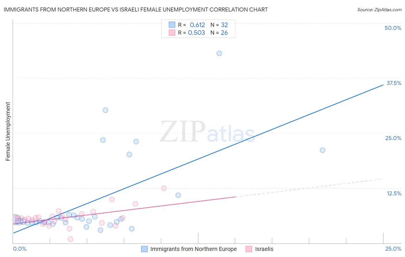 Immigrants from Northern Europe vs Israeli Female Unemployment
