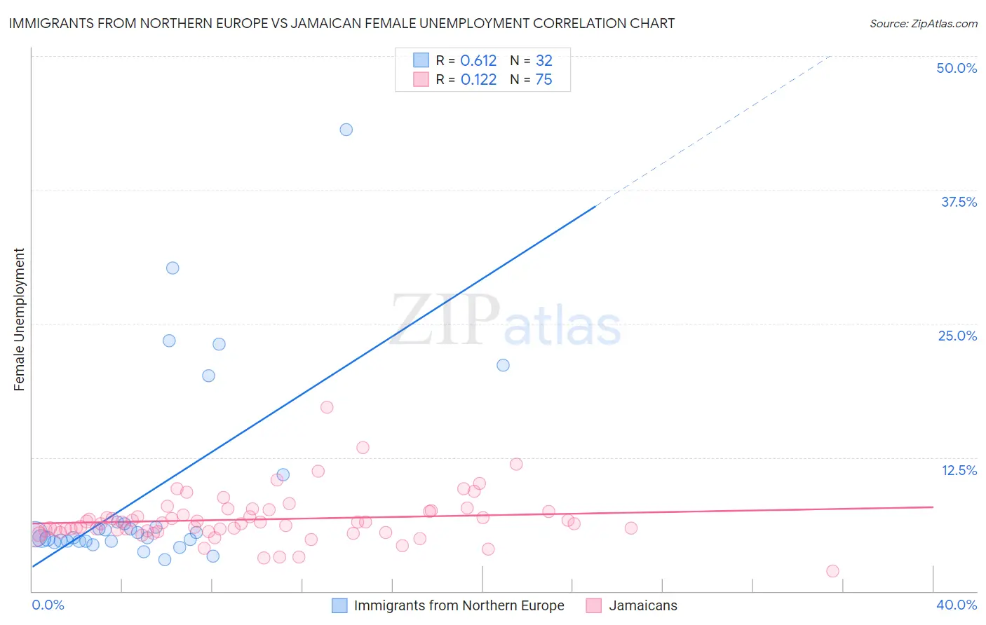 Immigrants from Northern Europe vs Jamaican Female Unemployment