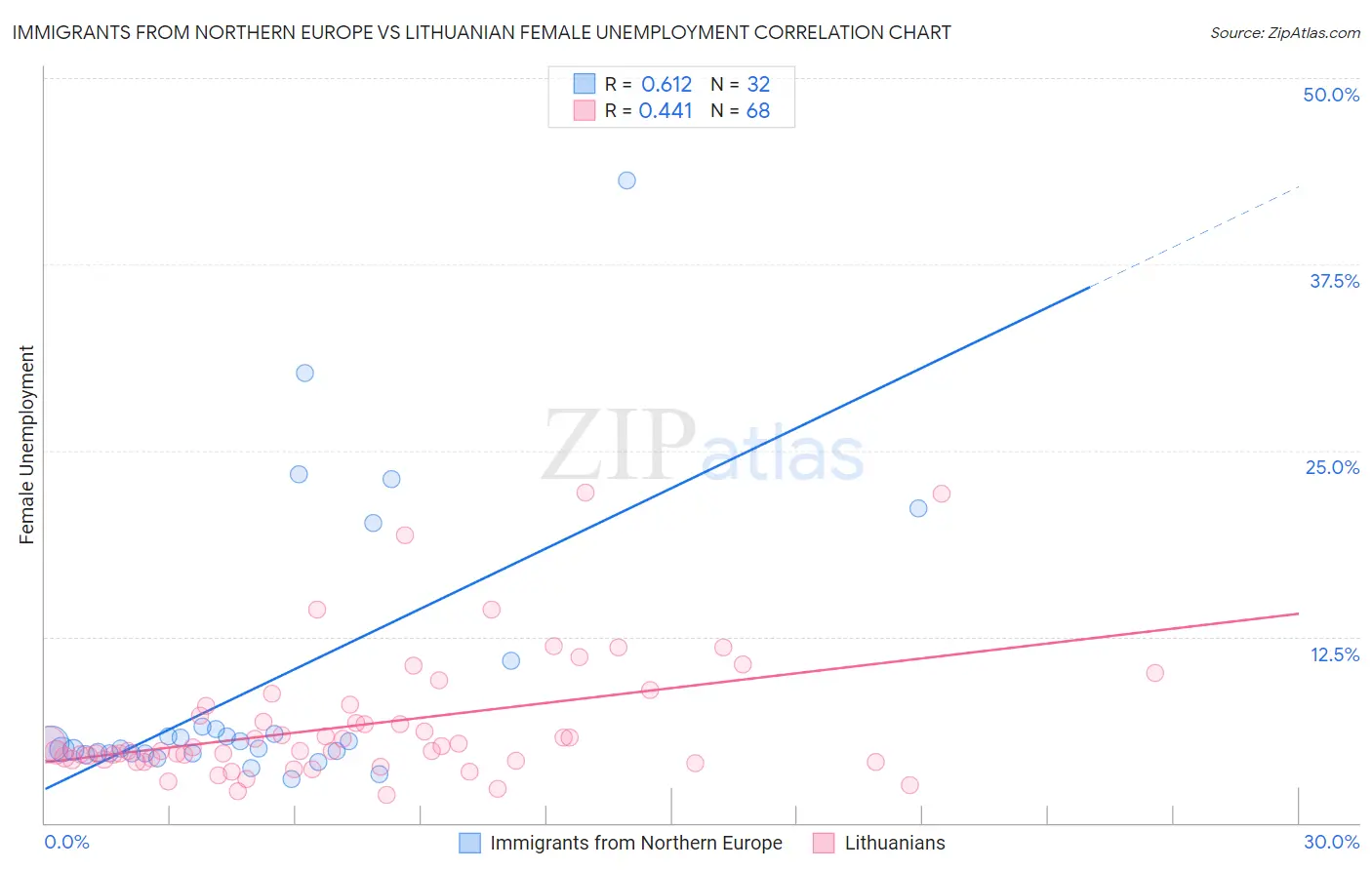 Immigrants from Northern Europe vs Lithuanian Female Unemployment