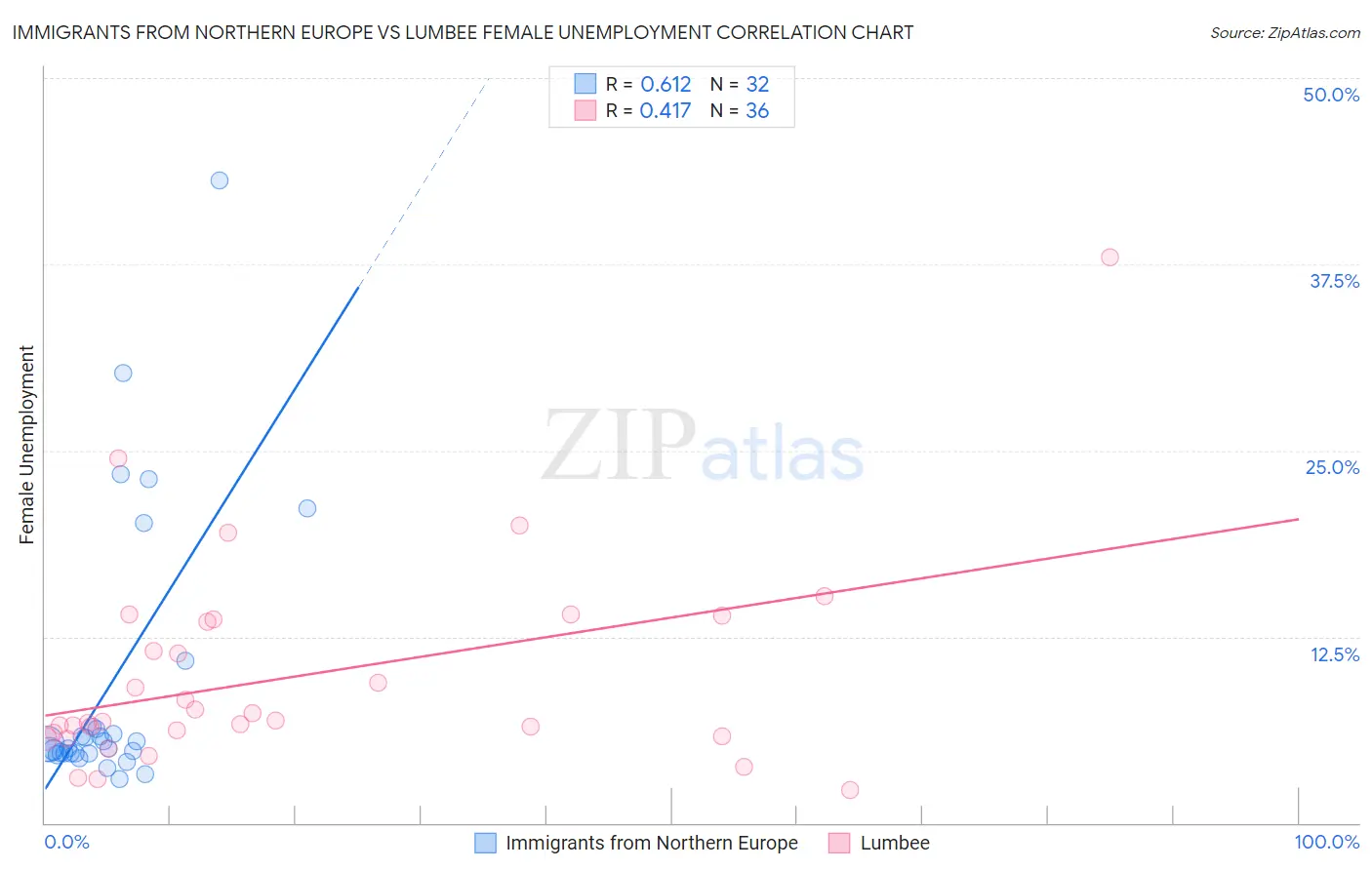 Immigrants from Northern Europe vs Lumbee Female Unemployment
