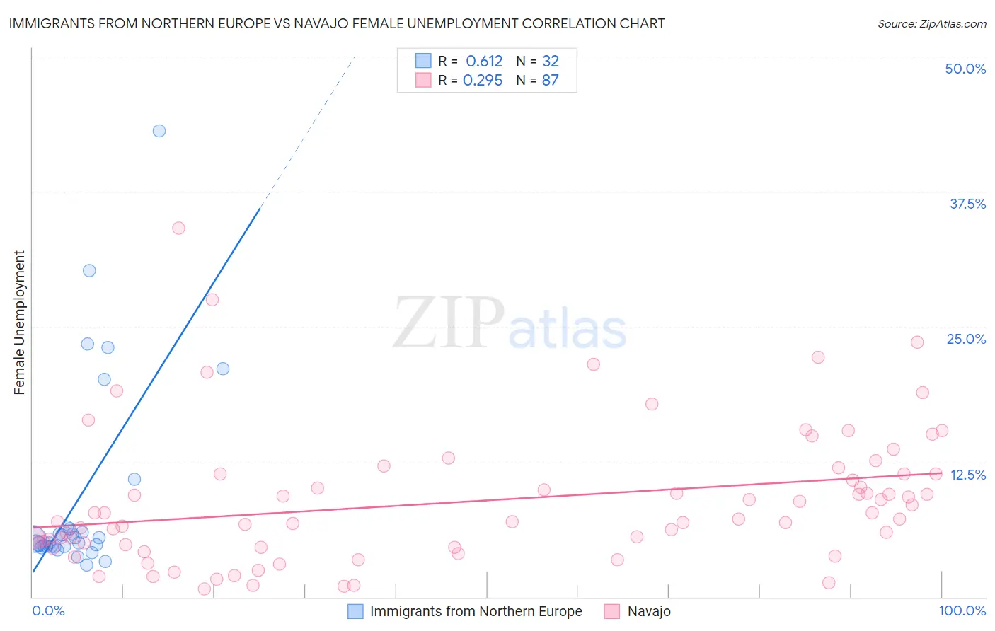 Immigrants from Northern Europe vs Navajo Female Unemployment