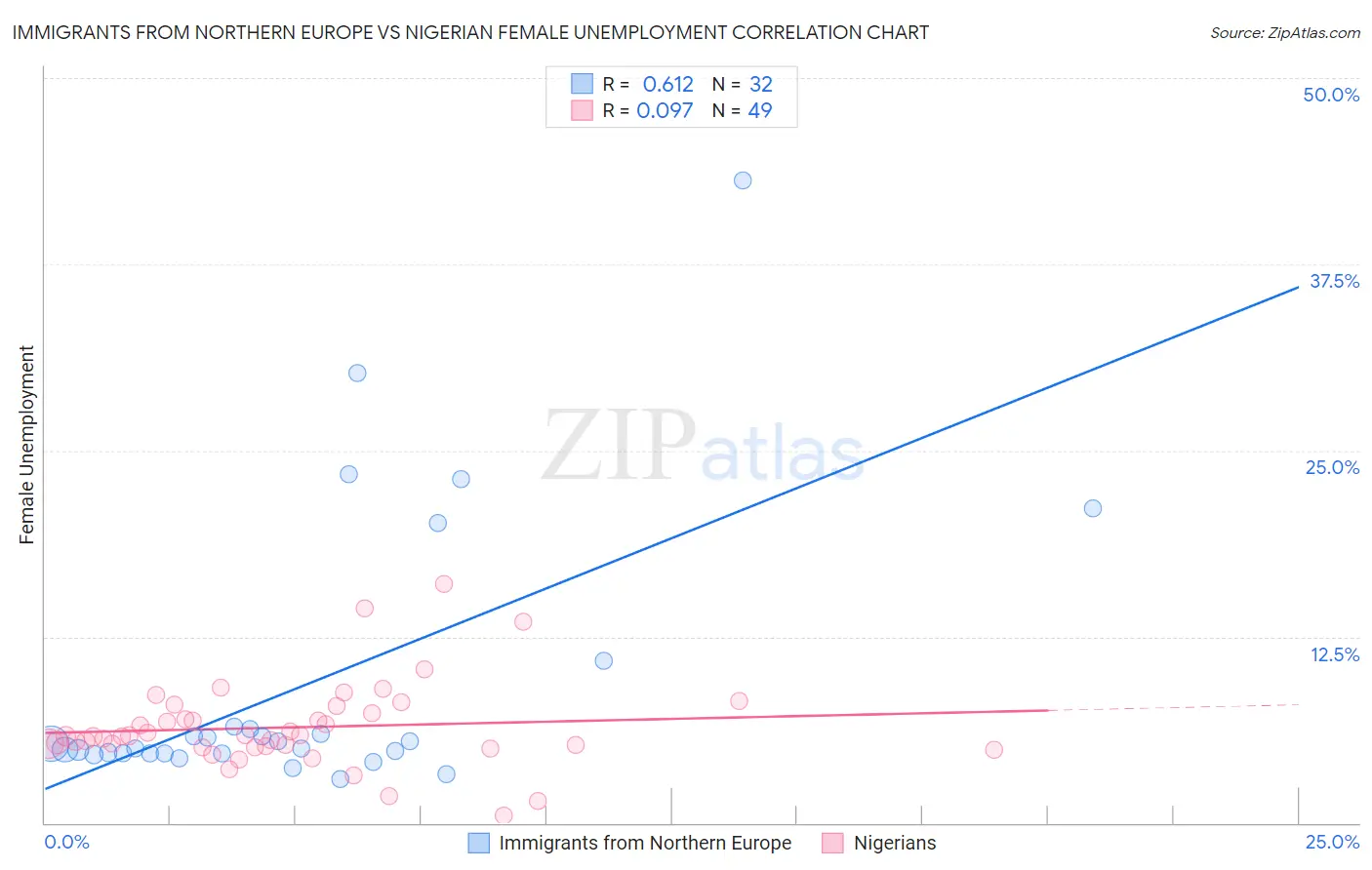 Immigrants from Northern Europe vs Nigerian Female Unemployment