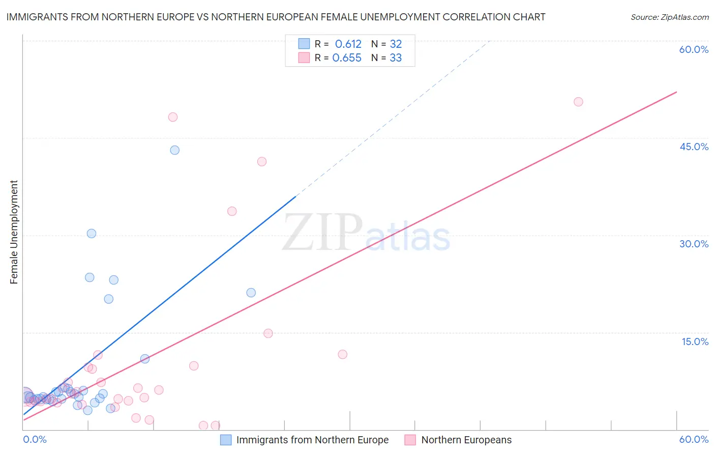 Immigrants from Northern Europe vs Northern European Female Unemployment