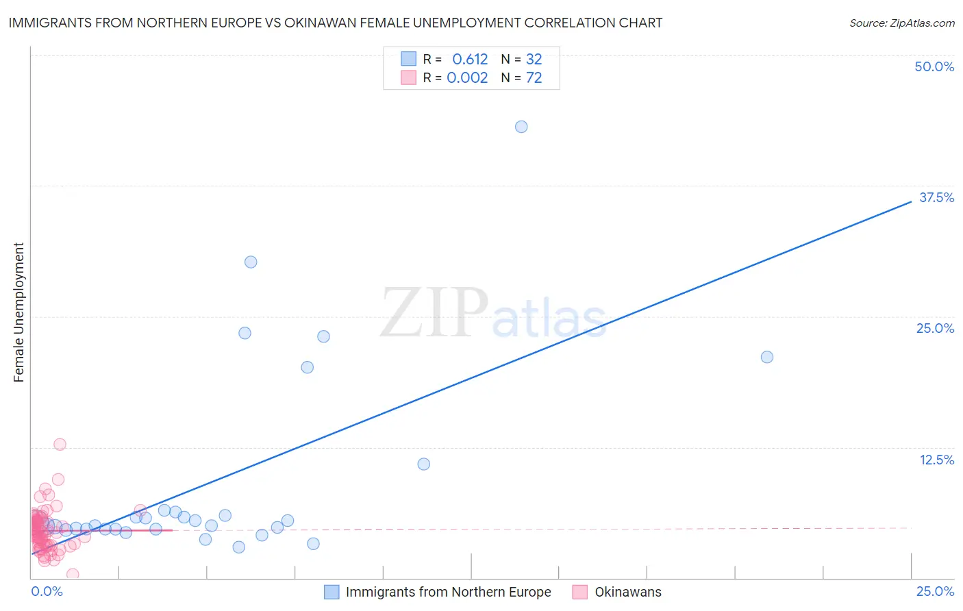 Immigrants from Northern Europe vs Okinawan Female Unemployment