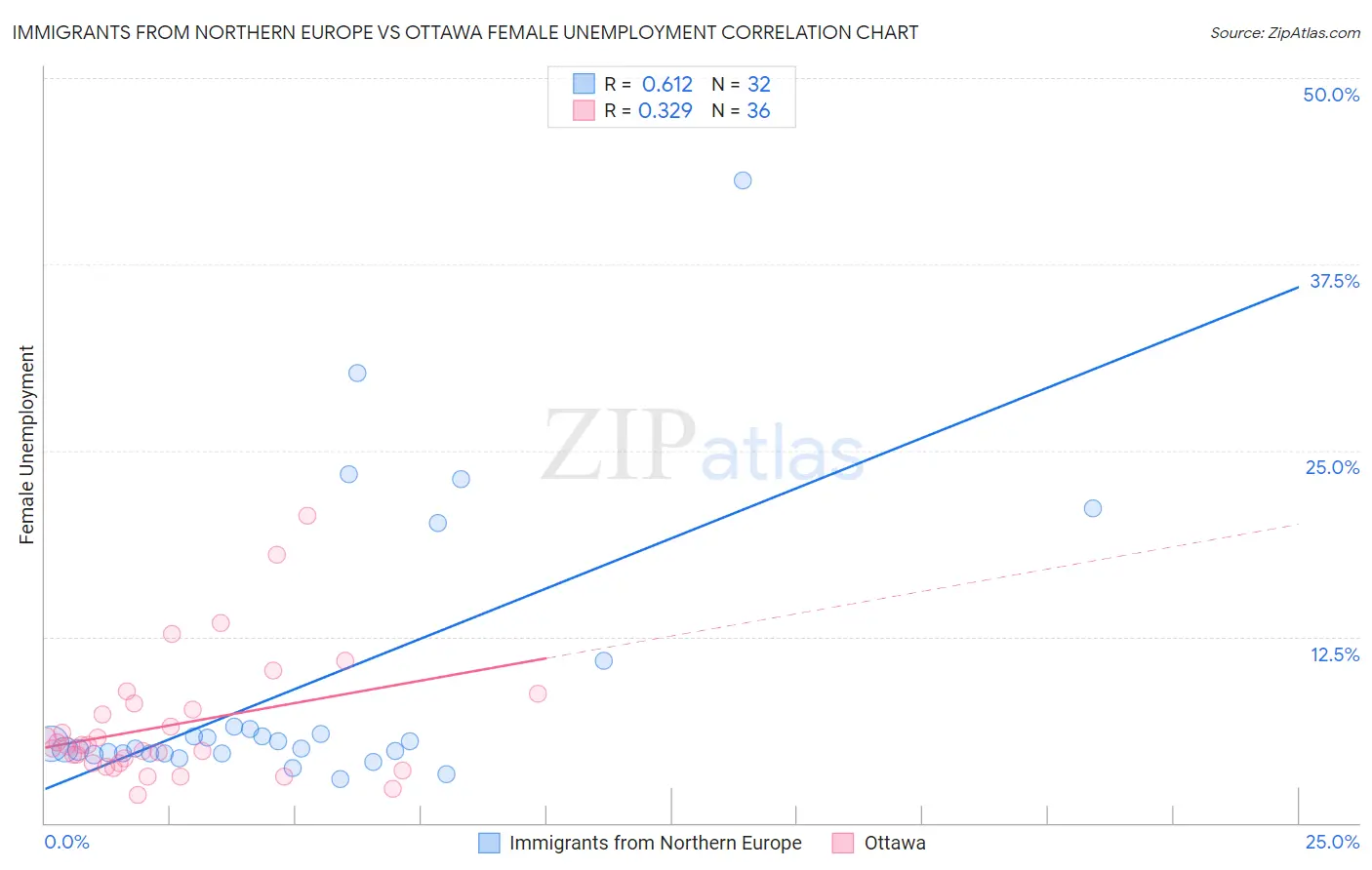 Immigrants from Northern Europe vs Ottawa Female Unemployment