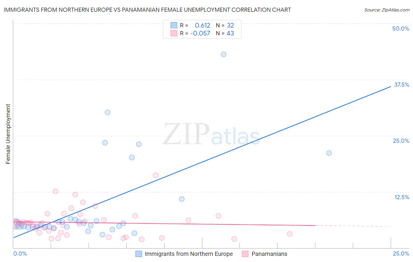 Immigrants from Northern Europe vs Panamanian Female Unemployment