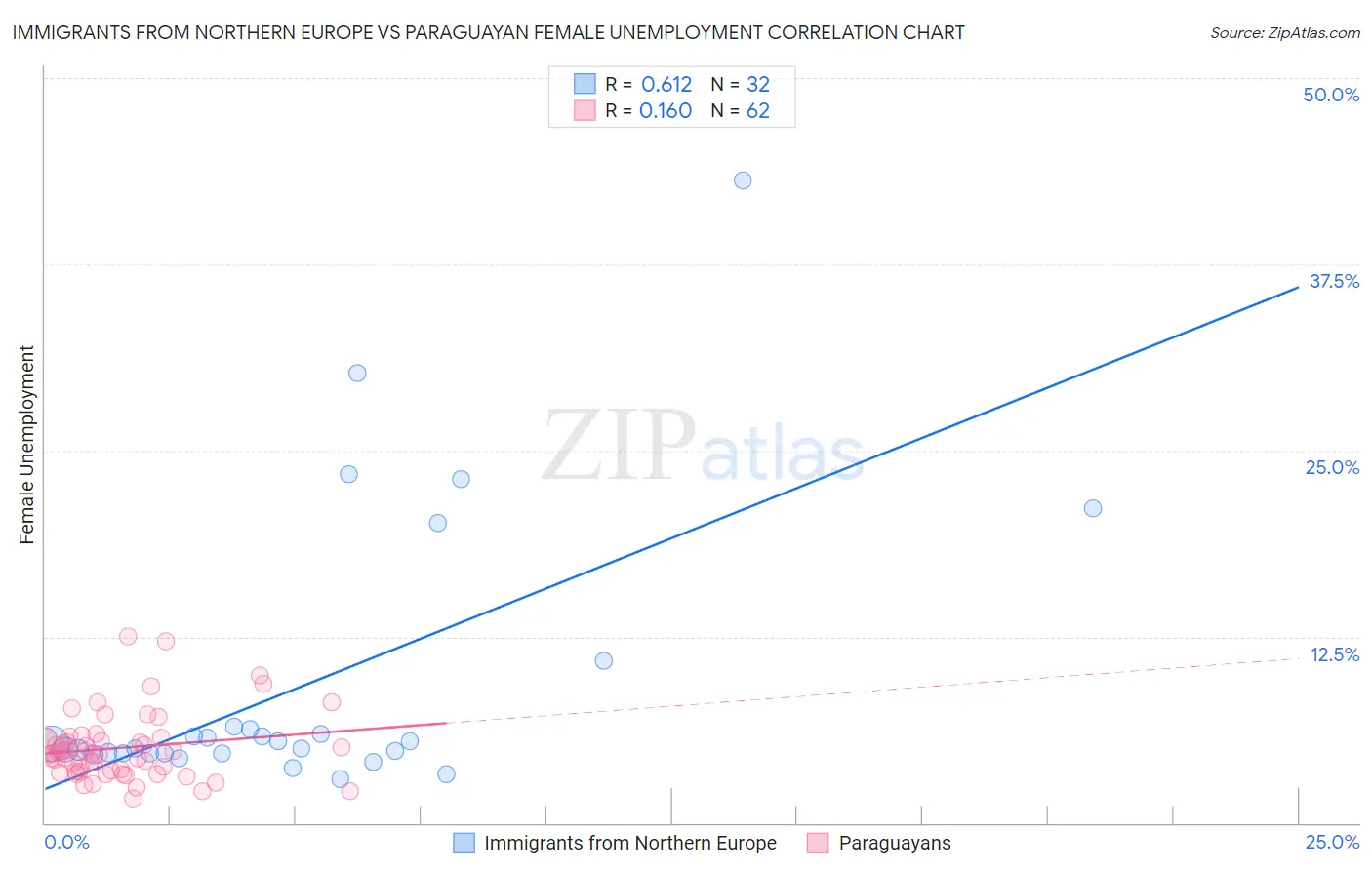 Immigrants from Northern Europe vs Paraguayan Female Unemployment