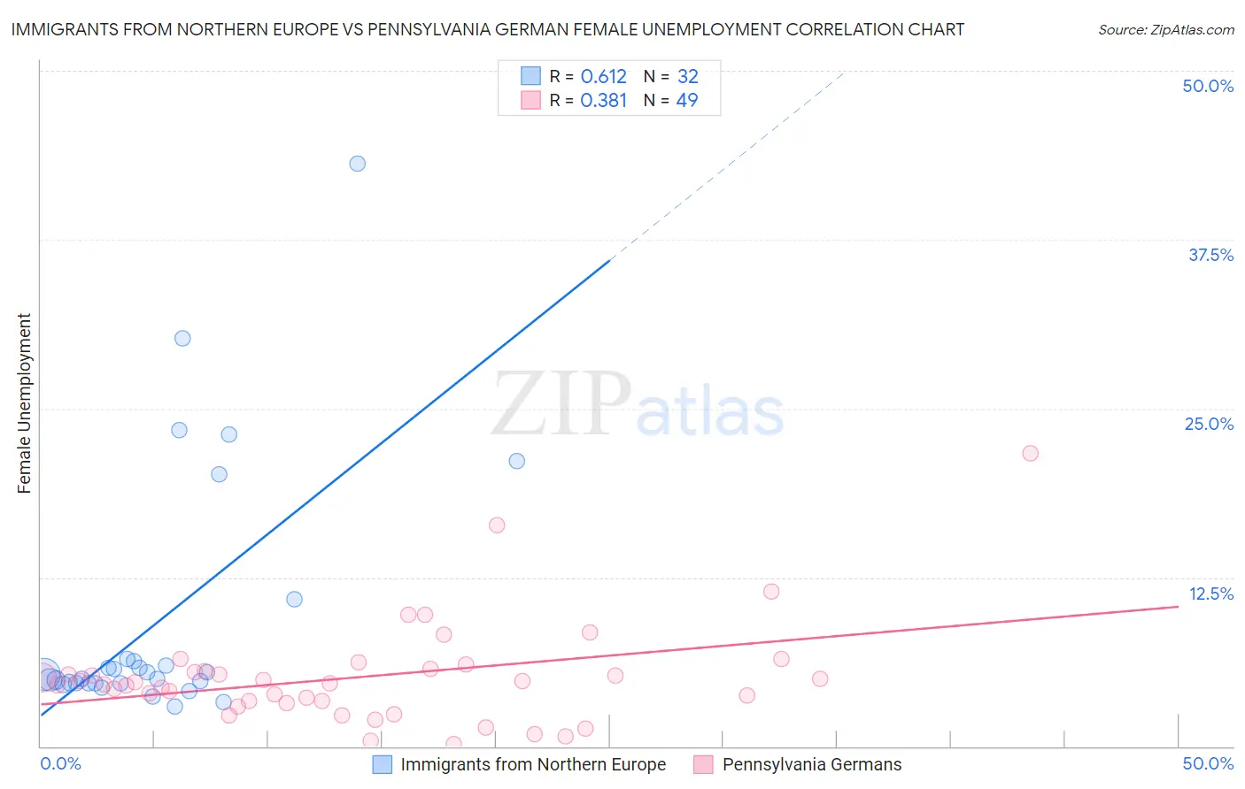 Immigrants from Northern Europe vs Pennsylvania German Female Unemployment