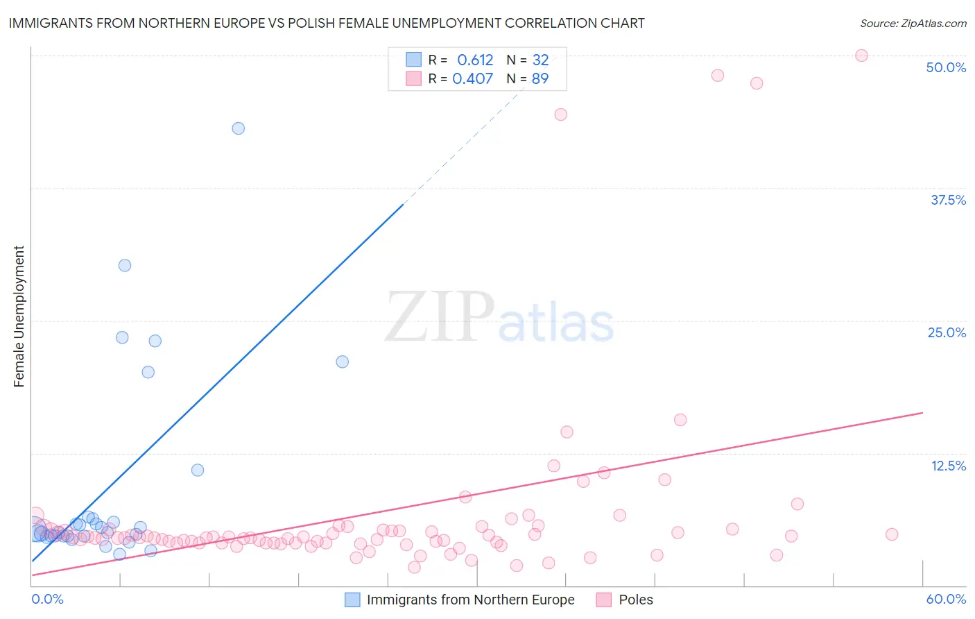 Immigrants from Northern Europe vs Polish Female Unemployment