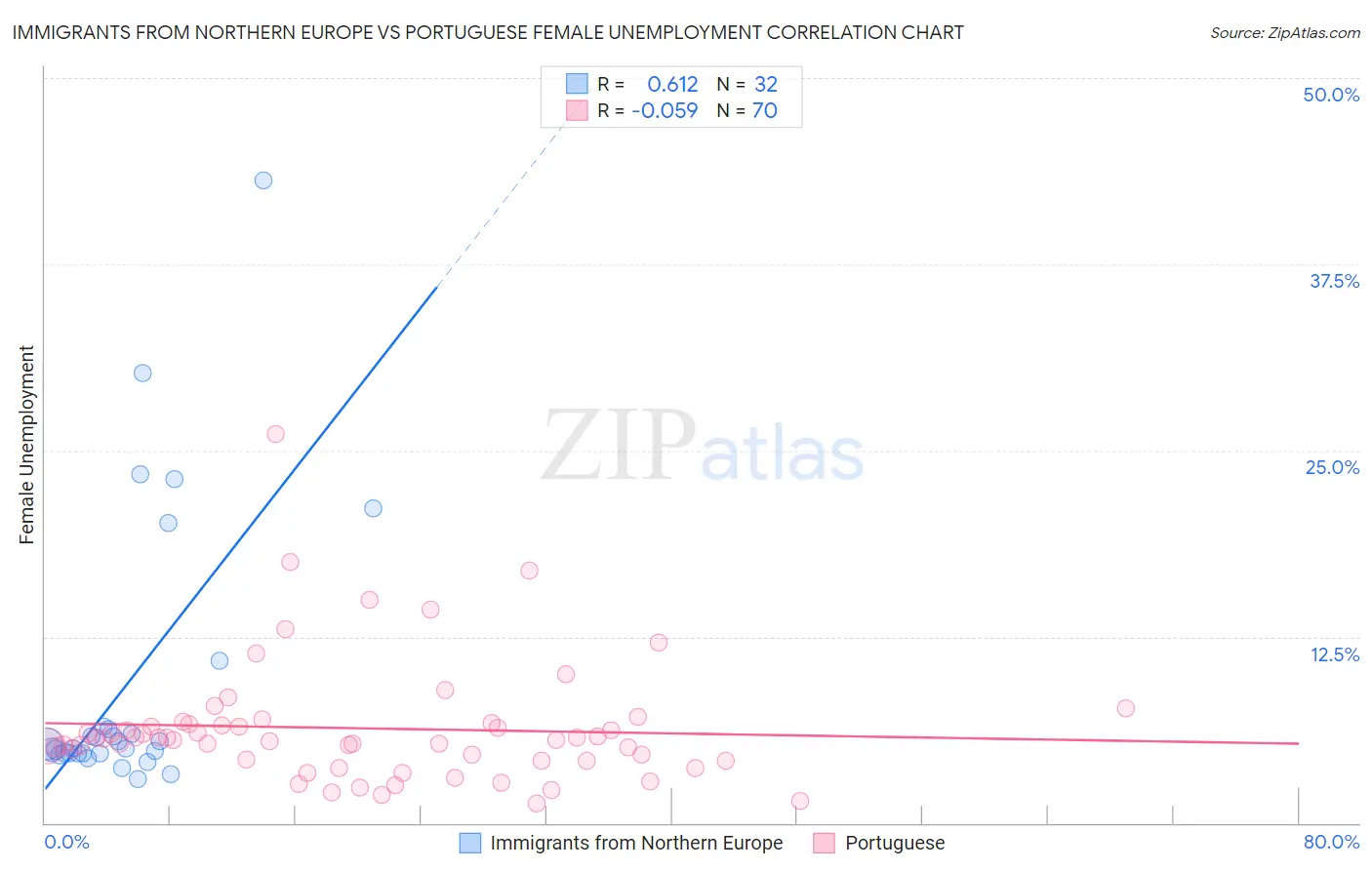 Immigrants from Northern Europe vs Portuguese Female Unemployment