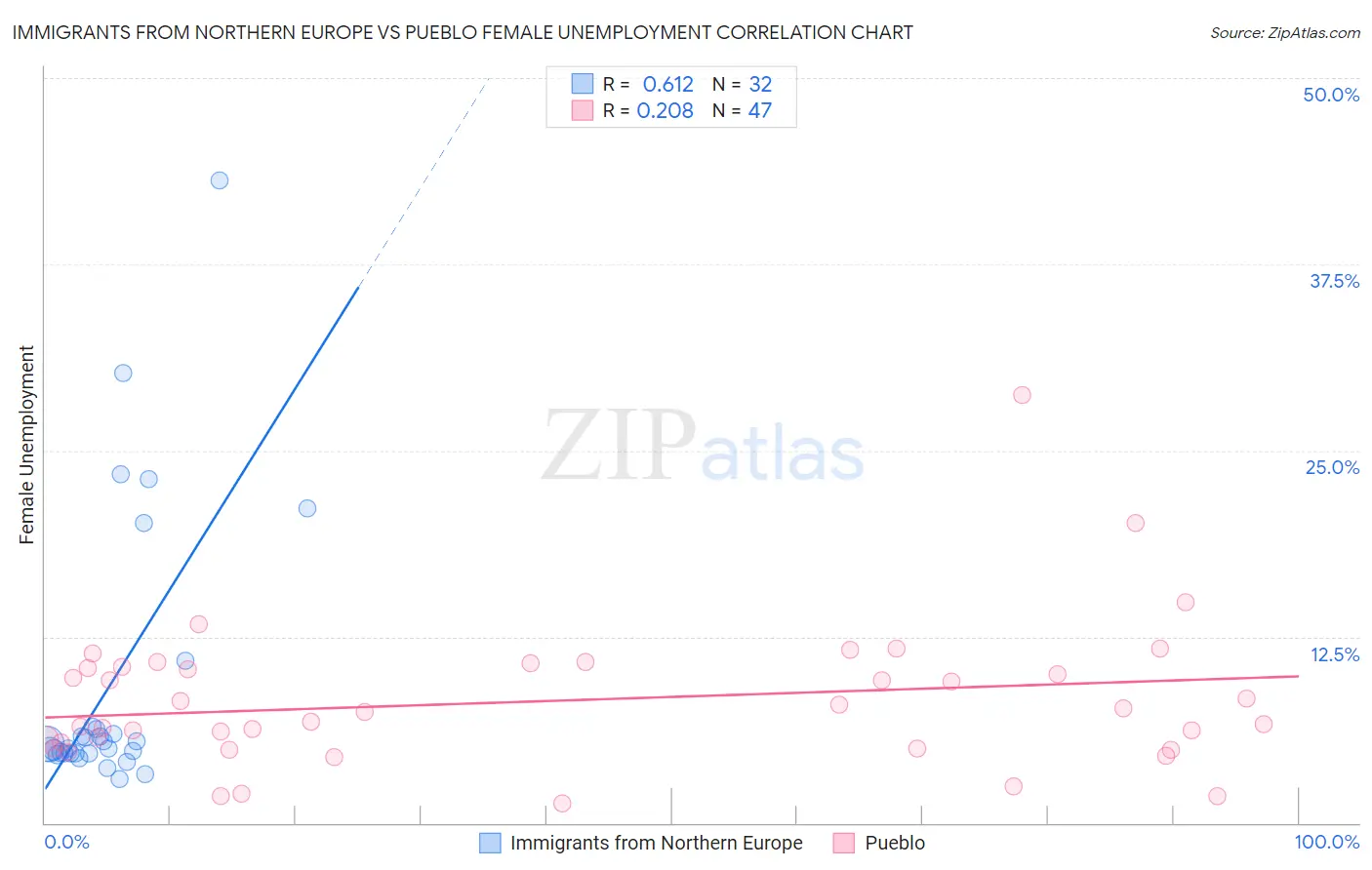 Immigrants from Northern Europe vs Pueblo Female Unemployment