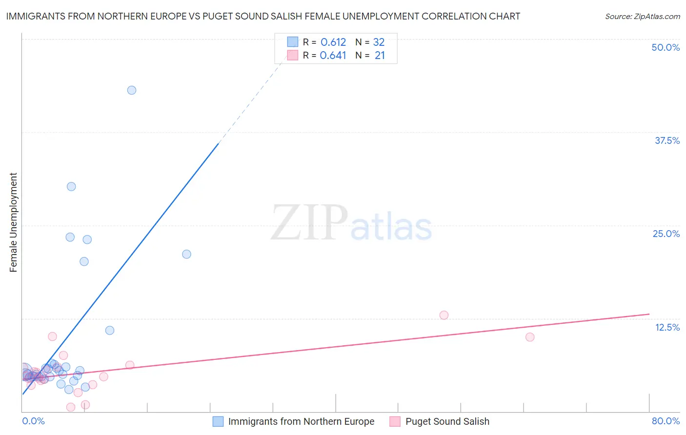 Immigrants from Northern Europe vs Puget Sound Salish Female Unemployment
