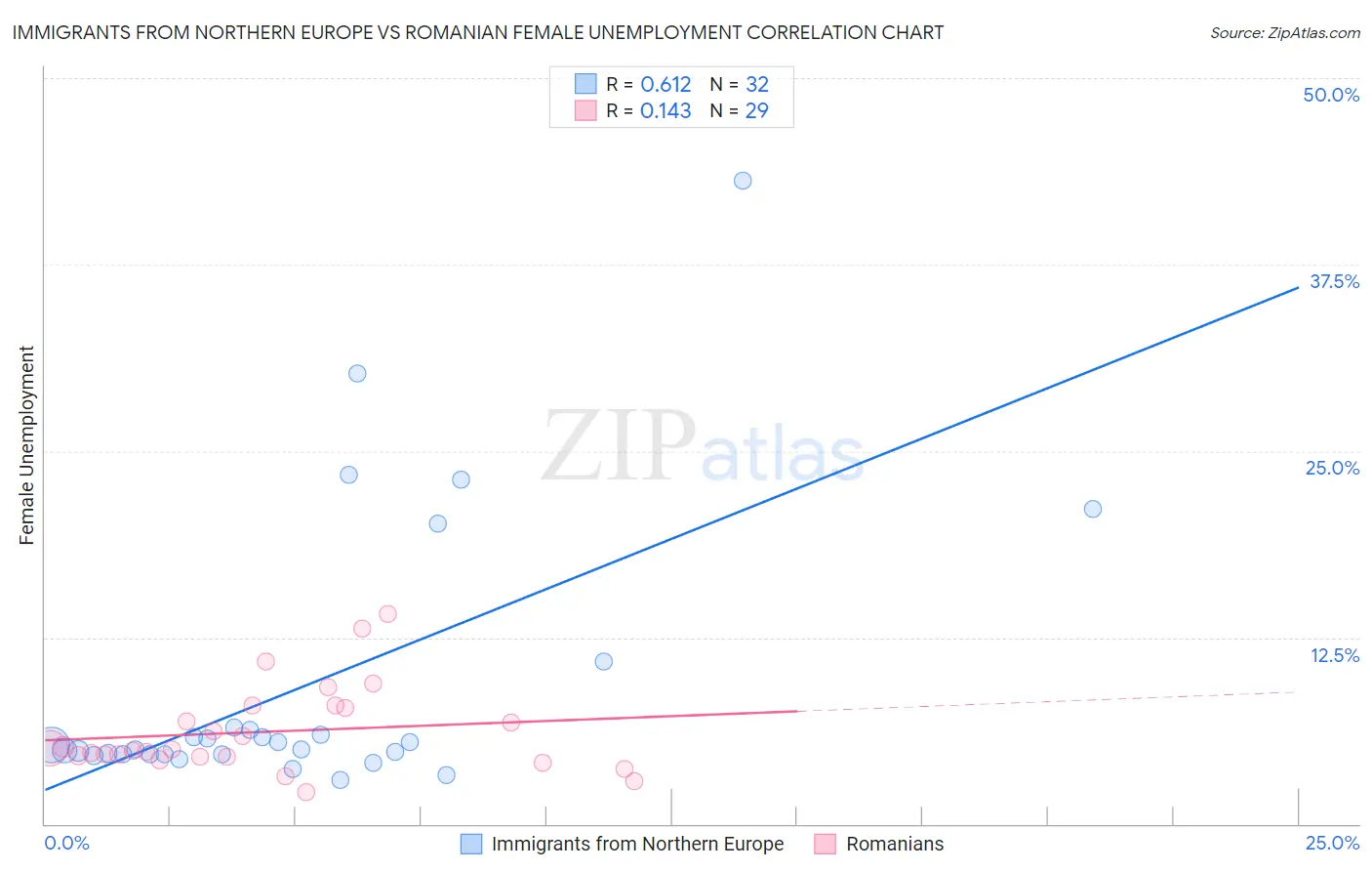 Immigrants from Northern Europe vs Romanian Female Unemployment
