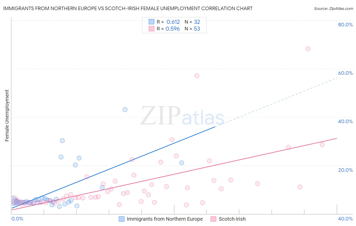 Immigrants from Northern Europe vs Scotch-Irish Female Unemployment