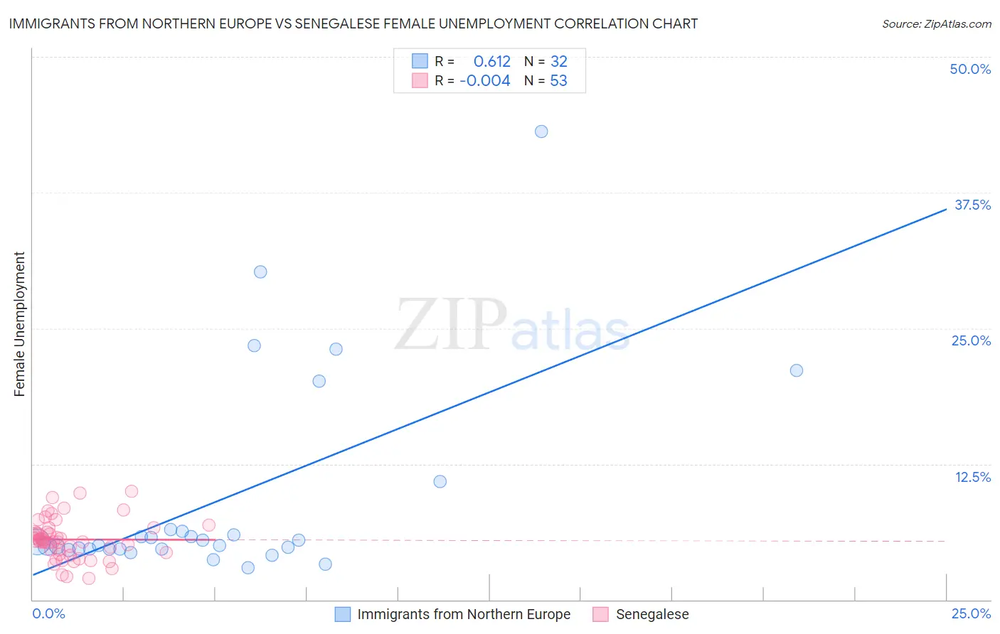 Immigrants from Northern Europe vs Senegalese Female Unemployment